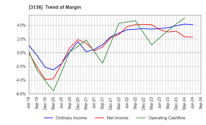 3136 ECONOS Co., Ltd.: Trend of Margin