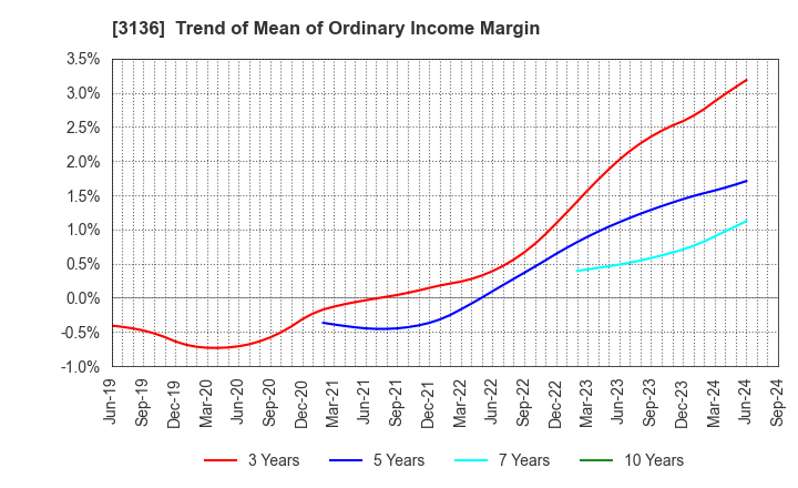 3136 ECONOS Co., Ltd.: Trend of Mean of Ordinary Income Margin