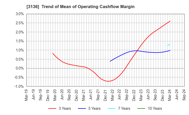3136 ECONOS Co., Ltd.: Trend of Mean of Operating Cashflow Margin