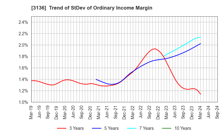 3136 ECONOS Co., Ltd.: Trend of StDev of Ordinary Income Margin