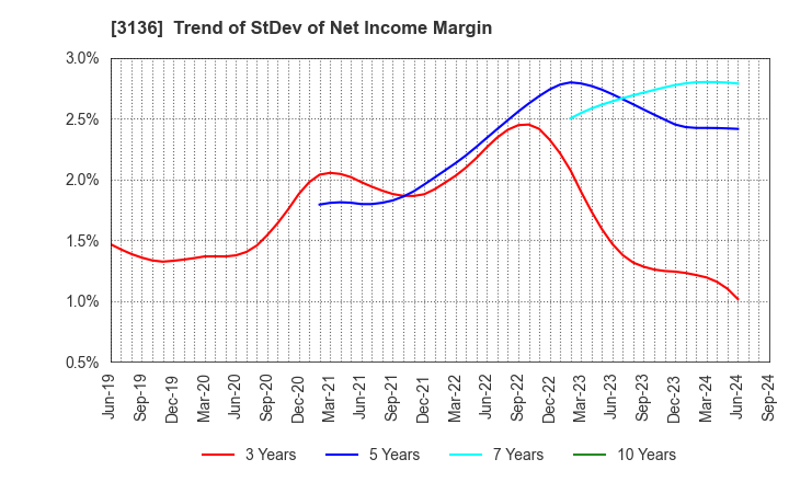 3136 ECONOS Co., Ltd.: Trend of StDev of Net Income Margin