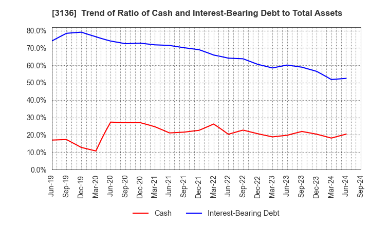 3136 ECONOS Co., Ltd.: Trend of Ratio of Cash and Interest-Bearing Debt to Total Assets