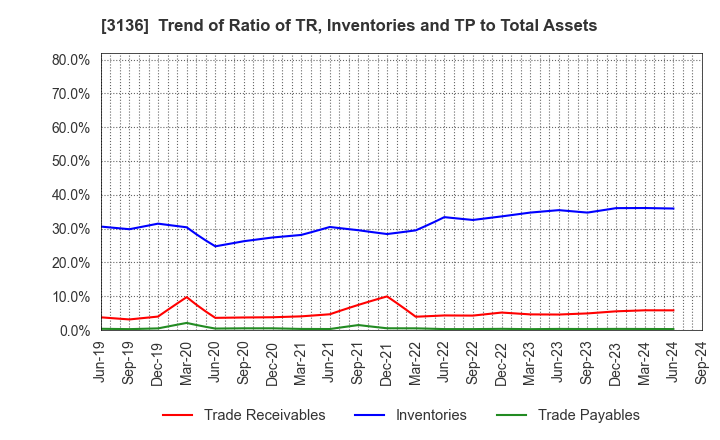 3136 ECONOS Co., Ltd.: Trend of Ratio of TR, Inventories and TP to Total Assets