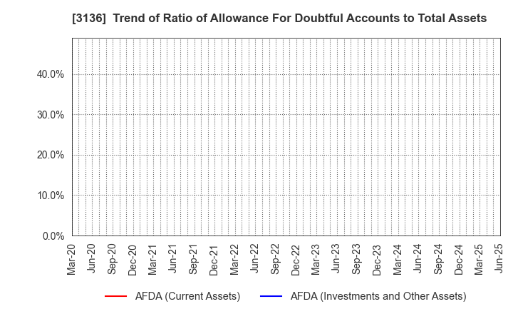 3136 ECONOS Co., Ltd.: Trend of Ratio of Allowance For Doubtful Accounts to Total Assets