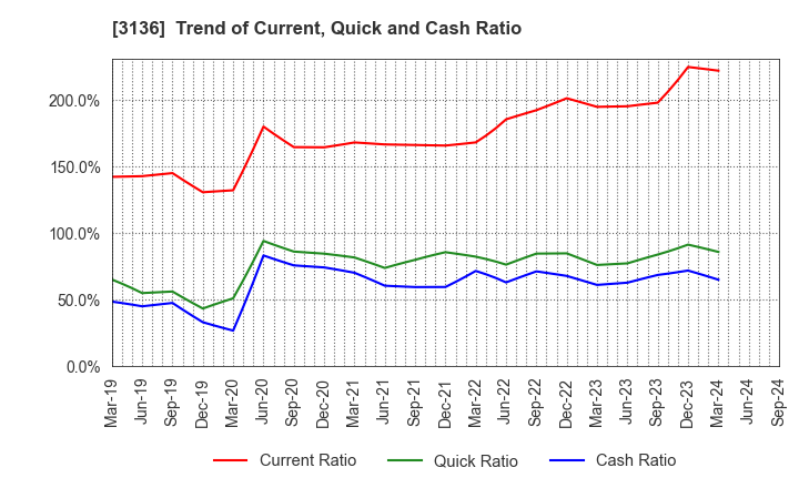 3136 ECONOS Co., Ltd.: Trend of Current, Quick and Cash Ratio