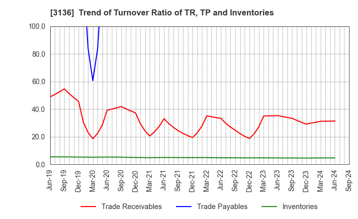 3136 ECONOS Co., Ltd.: Trend of Turnover Ratio of TR, TP and Inventories