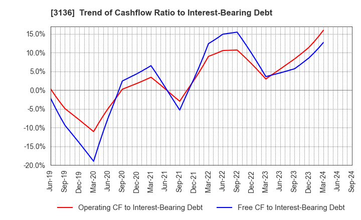 3136 ECONOS Co., Ltd.: Trend of Cashflow Ratio to Interest-Bearing Debt