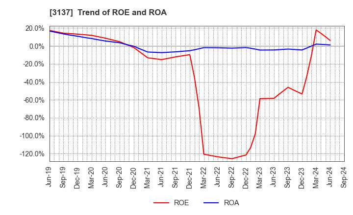 3137 Fundely Co.,Ltd.: Trend of ROE and ROA