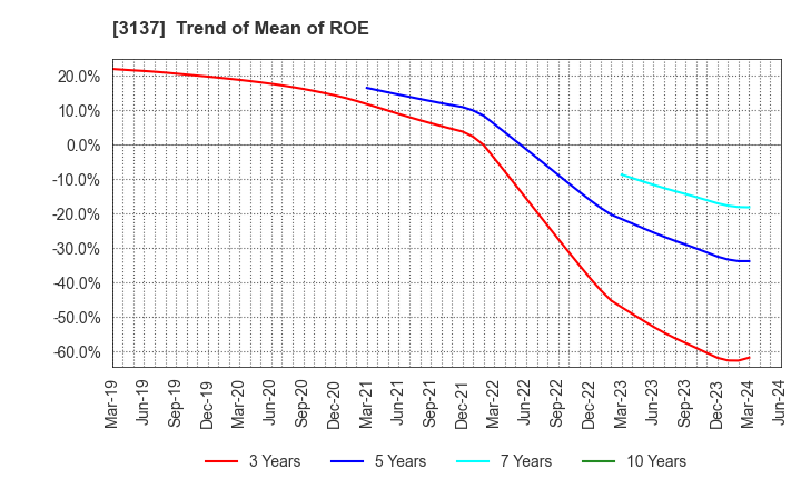 3137 Fundely Co.,Ltd.: Trend of Mean of ROE