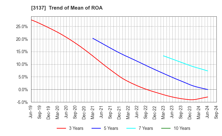 3137 Fundely Co.,Ltd.: Trend of Mean of ROA