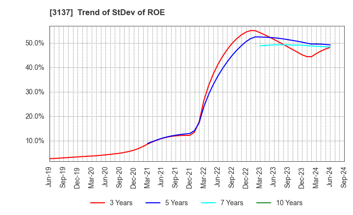 3137 Fundely Co.,Ltd.: Trend of StDev of ROE