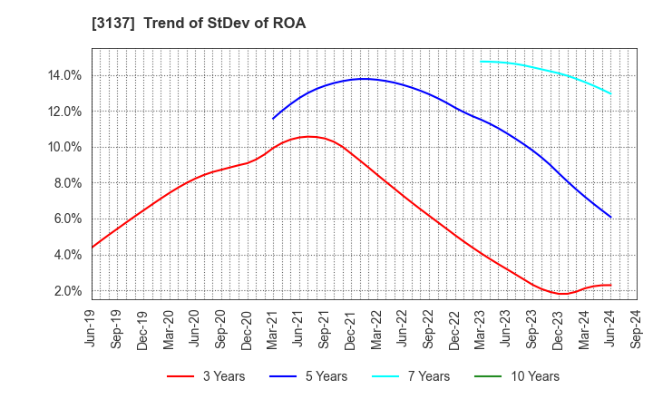 3137 Fundely Co.,Ltd.: Trend of StDev of ROA