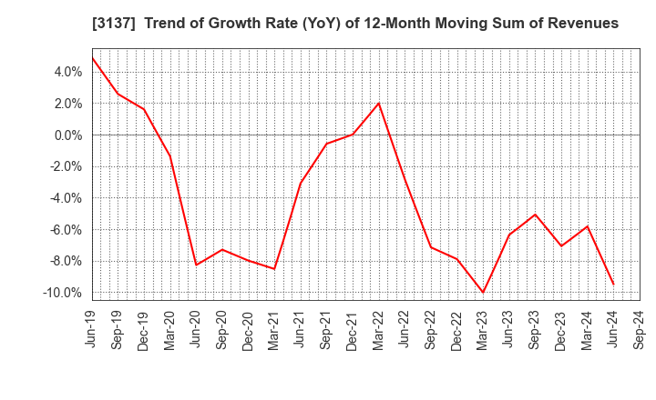 3137 Fundely Co.,Ltd.: Trend of Growth Rate (YoY) of 12-Month Moving Sum of Revenues