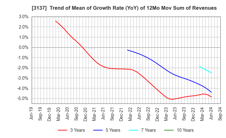 3137 Fundely Co.,Ltd.: Trend of Mean of Growth Rate (YoY) of 12Mo Mov Sum of Revenues