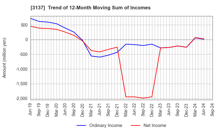 3137 Fundely Co.,Ltd.: Trend of 12-Month Moving Sum of Incomes