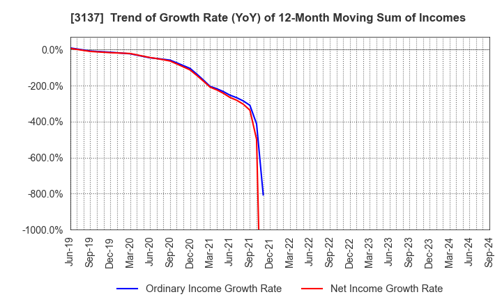 3137 Fundely Co.,Ltd.: Trend of Growth Rate (YoY) of 12-Month Moving Sum of Incomes