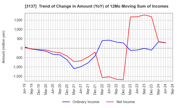 3137 Fundely Co.,Ltd.: Trend of Change in Amount (YoY) of 12Mo Moving Sum of Incomes