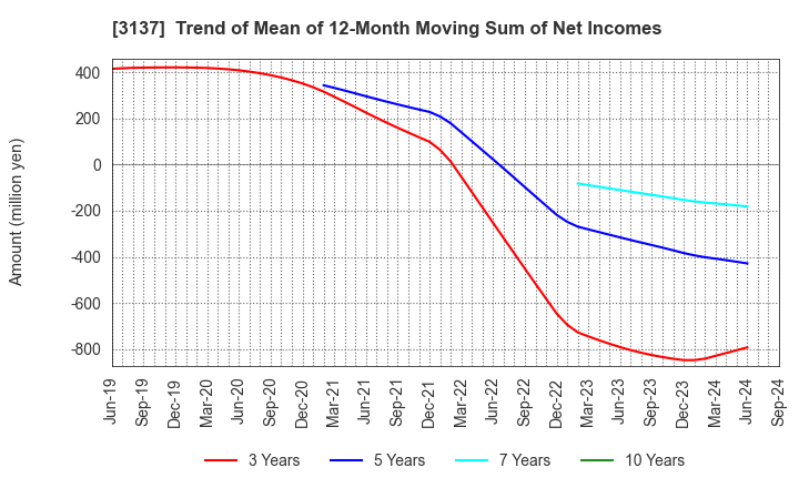 3137 Fundely Co.,Ltd.: Trend of Mean of 12-Month Moving Sum of Net Incomes