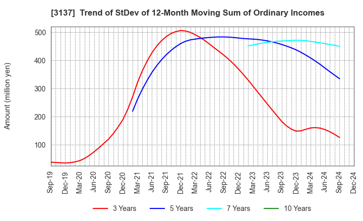 3137 Fundely Co.,Ltd.: Trend of StDev of 12-Month Moving Sum of Ordinary Incomes