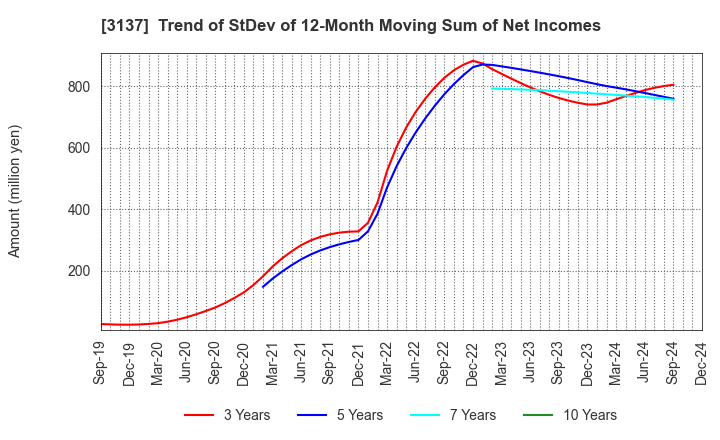 3137 Fundely Co.,Ltd.: Trend of StDev of 12-Month Moving Sum of Net Incomes