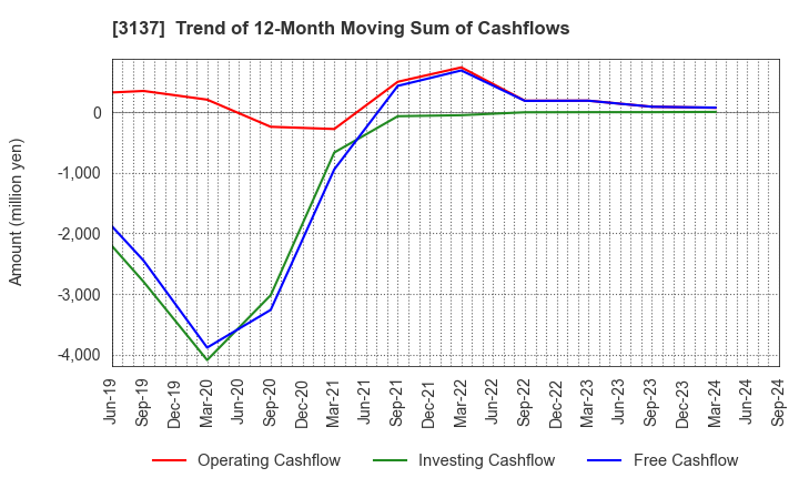 3137 Fundely Co.,Ltd.: Trend of 12-Month Moving Sum of Cashflows