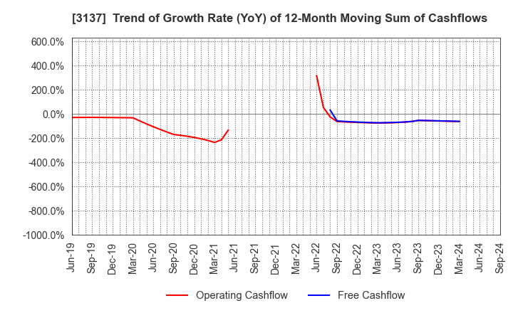 3137 Fundely Co.,Ltd.: Trend of Growth Rate (YoY) of 12-Month Moving Sum of Cashflows