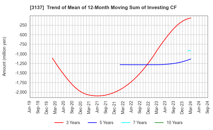 3137 Fundely Co.,Ltd.: Trend of Mean of 12-Month Moving Sum of Investing CF