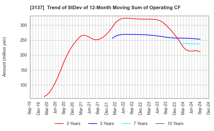 3137 Fundely Co.,Ltd.: Trend of StDev of 12-Month Moving Sum of Operating CF