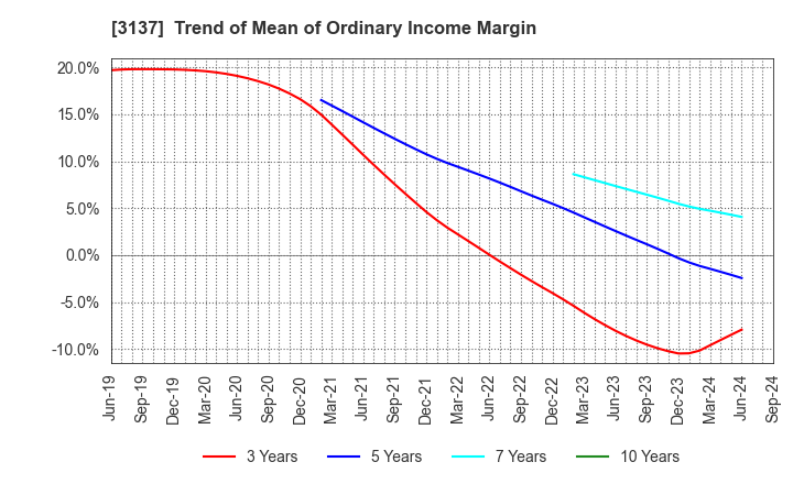 3137 Fundely Co.,Ltd.: Trend of Mean of Ordinary Income Margin