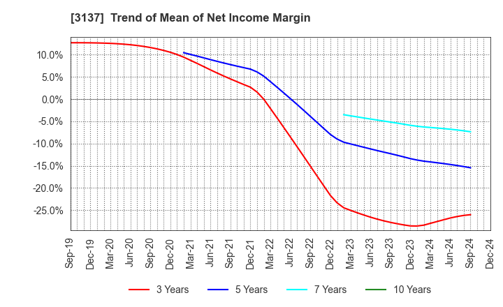 3137 Fundely Co.,Ltd.: Trend of Mean of Net Income Margin