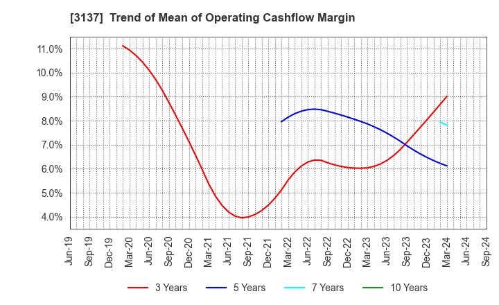 3137 Fundely Co.,Ltd.: Trend of Mean of Operating Cashflow Margin