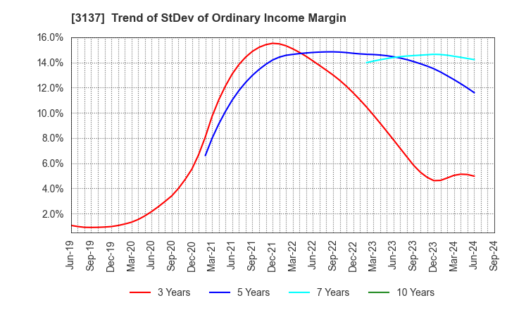 3137 Fundely Co.,Ltd.: Trend of StDev of Ordinary Income Margin