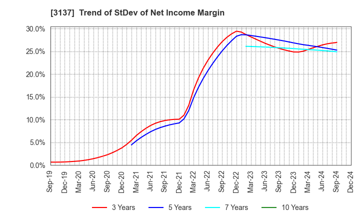 3137 Fundely Co.,Ltd.: Trend of StDev of Net Income Margin