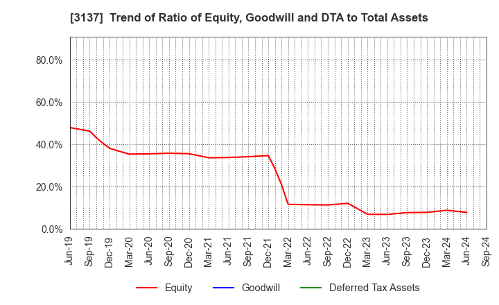 3137 Fundely Co.,Ltd.: Trend of Ratio of Equity, Goodwill and DTA to Total Assets