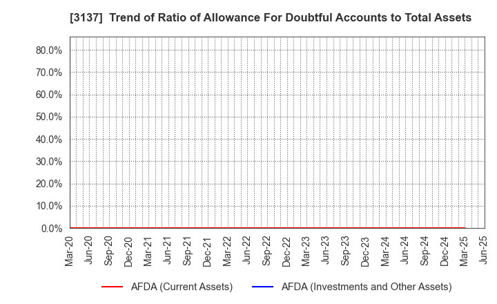 3137 Fundely Co.,Ltd.: Trend of Ratio of Allowance For Doubtful Accounts to Total Assets