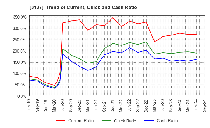 3137 Fundely Co.,Ltd.: Trend of Current, Quick and Cash Ratio