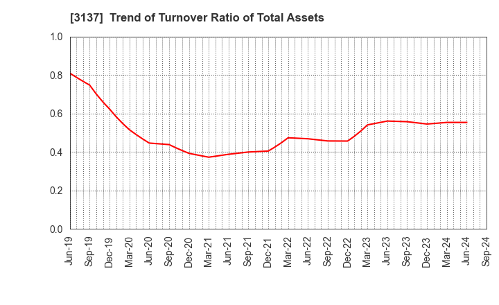 3137 Fundely Co.,Ltd.: Trend of Turnover Ratio of Total Assets