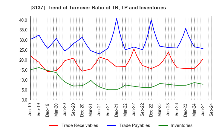 3137 Fundely Co.,Ltd.: Trend of Turnover Ratio of TR, TP and Inventories