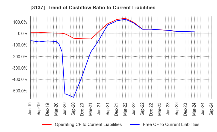 3137 Fundely Co.,Ltd.: Trend of Cashflow Ratio to Current Liabilities