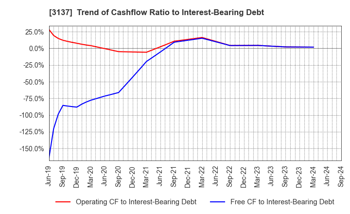 3137 Fundely Co.,Ltd.: Trend of Cashflow Ratio to Interest-Bearing Debt