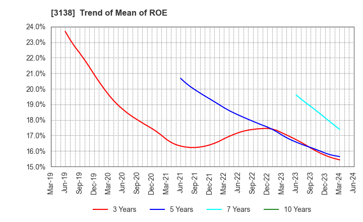 3138 Fujisan Magazine Service Co.,Ltd.: Trend of Mean of ROE