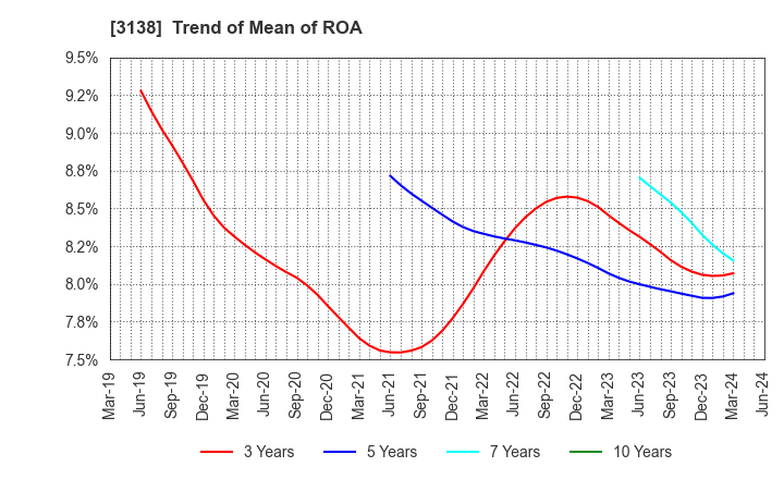 3138 Fujisan Magazine Service Co.,Ltd.: Trend of Mean of ROA