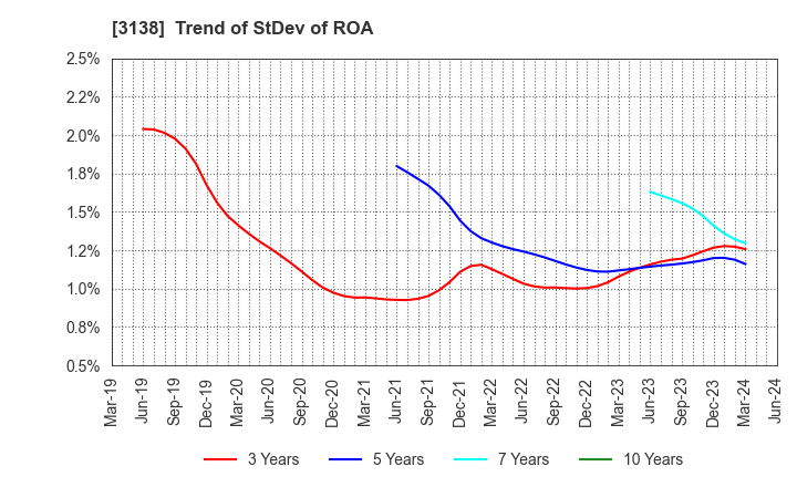 3138 Fujisan Magazine Service Co.,Ltd.: Trend of StDev of ROA