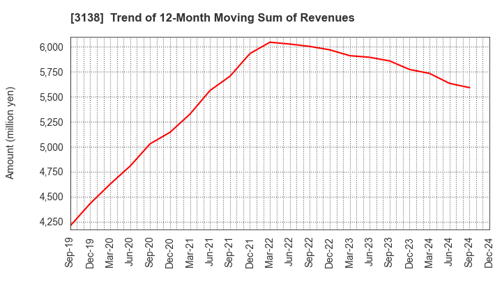 3138 Fujisan Magazine Service Co.,Ltd.: Trend of 12-Month Moving Sum of Revenues