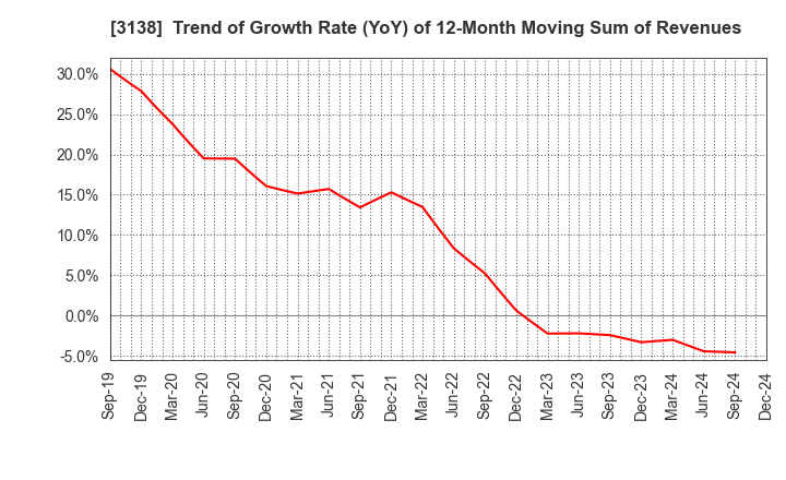 3138 Fujisan Magazine Service Co.,Ltd.: Trend of Growth Rate (YoY) of 12-Month Moving Sum of Revenues