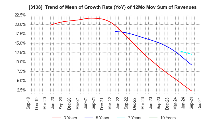 3138 Fujisan Magazine Service Co.,Ltd.: Trend of Mean of Growth Rate (YoY) of 12Mo Mov Sum of Revenues