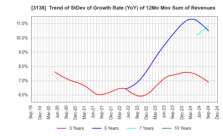 3138 Fujisan Magazine Service Co.,Ltd.: Trend of StDev of Growth Rate (YoY) of 12Mo Mov Sum of Revenues