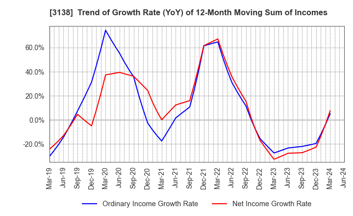 3138 Fujisan Magazine Service Co.,Ltd.: Trend of Growth Rate (YoY) of 12-Month Moving Sum of Incomes