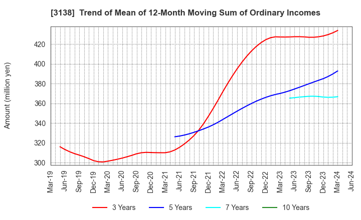 3138 Fujisan Magazine Service Co.,Ltd.: Trend of Mean of 12-Month Moving Sum of Ordinary Incomes