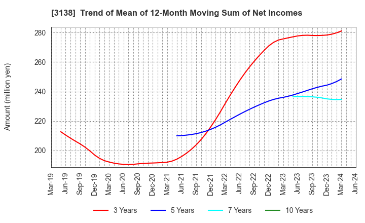 3138 Fujisan Magazine Service Co.,Ltd.: Trend of Mean of 12-Month Moving Sum of Net Incomes